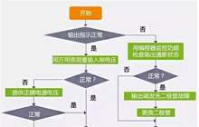 PLC故障排除流程圖，一步步真清晰~
