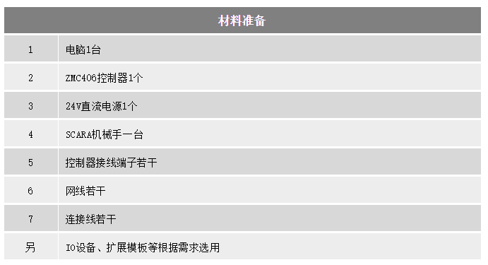 ?ZMC運(yùn)動(dòng)控制器SCARA機(jī)械手應(yīng)用快速入門