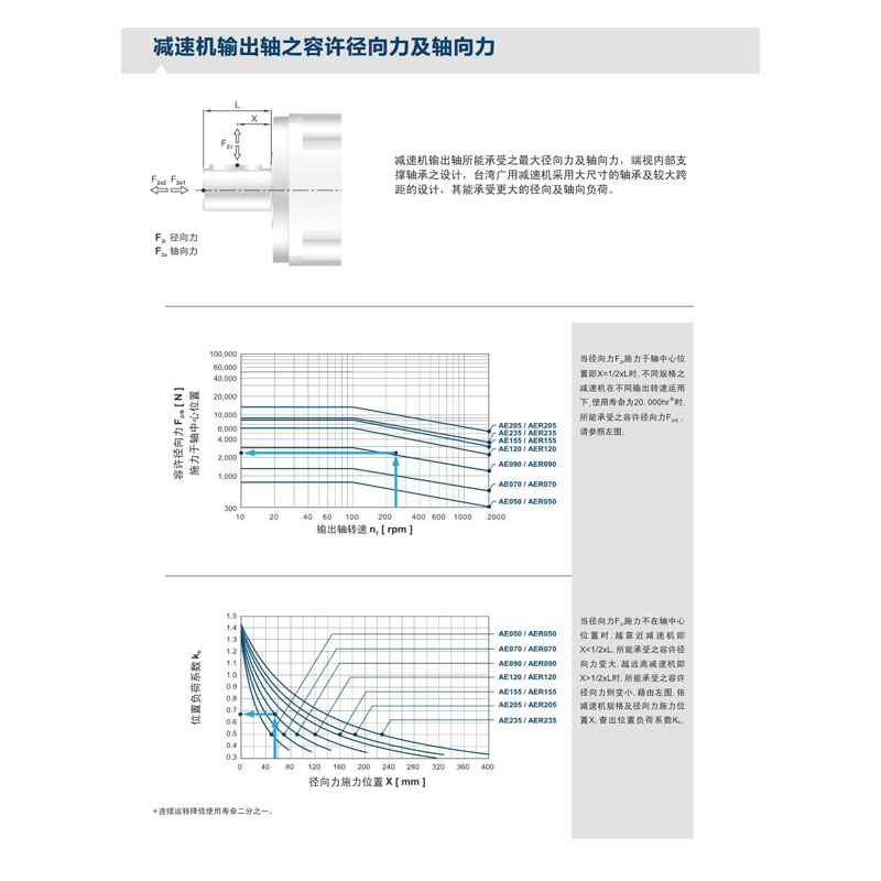 臺(tái)灣減速機(jī)品牌Apex 高精度高扭矩行星減速機(jī)AE/AER系列