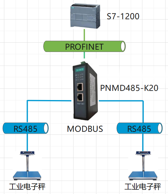 RS485转ProfiNet网桥